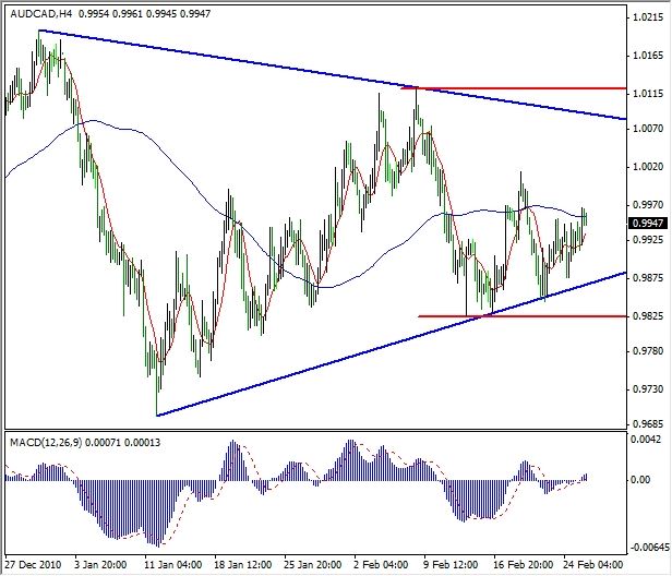 AUD-CAD Analysis, February 28, 2011 AUD-CAD Analysis, February 28, 2011